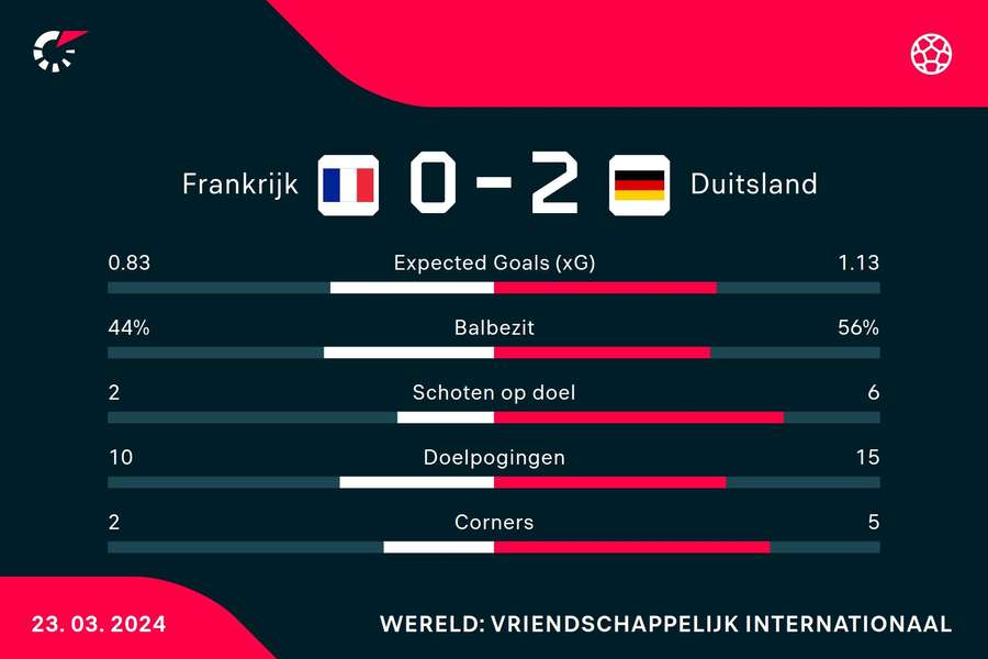 Statistieken Frankrijk - Duitsland