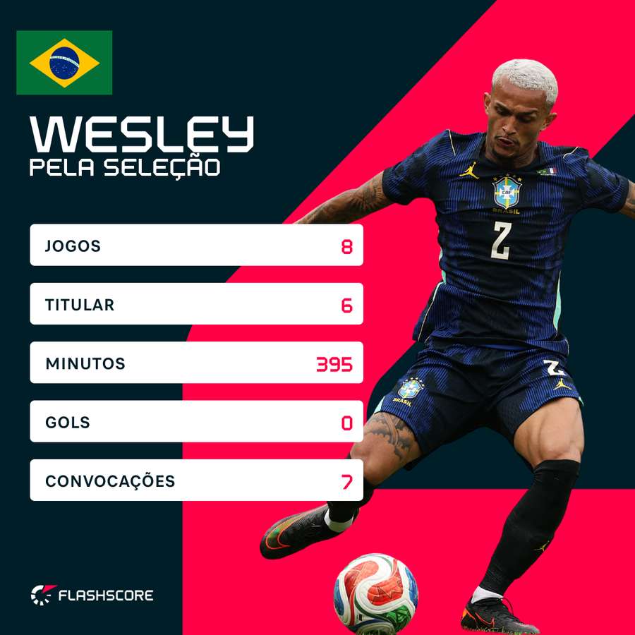 Números de Wesley pela Seleção Números de Wesley pela Seleção