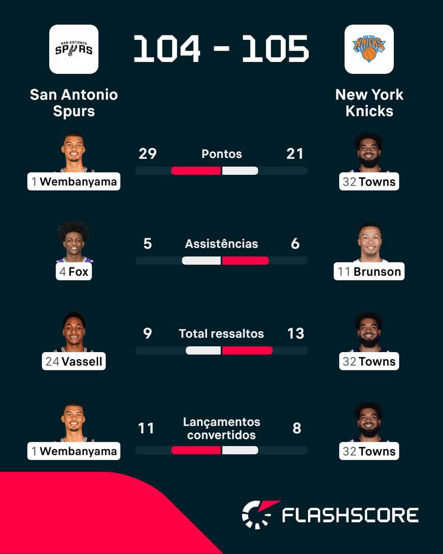 Os jogadores em destaque