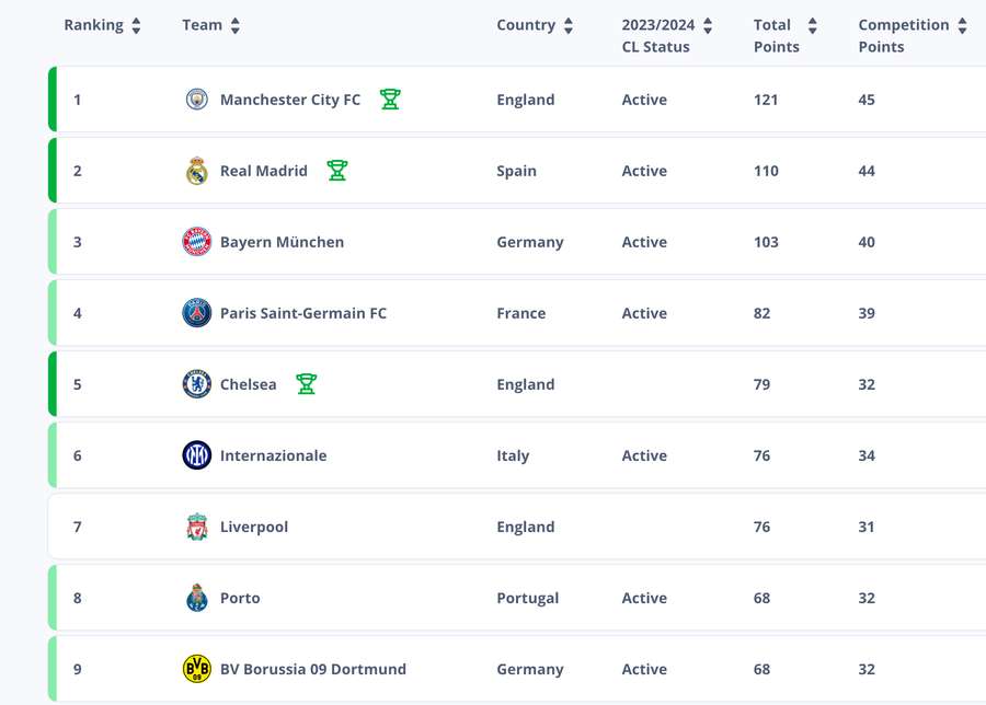 O atual ranking dos times da UEFA