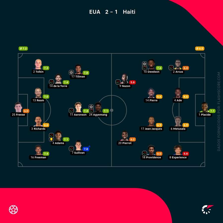 Notas dos jogadores