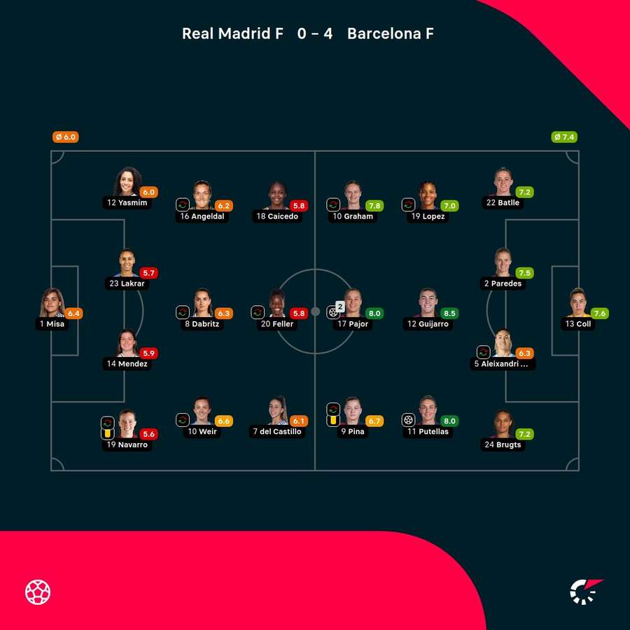 As notas das jogadoras