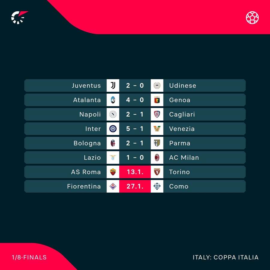 The Coppa Italia's last 16