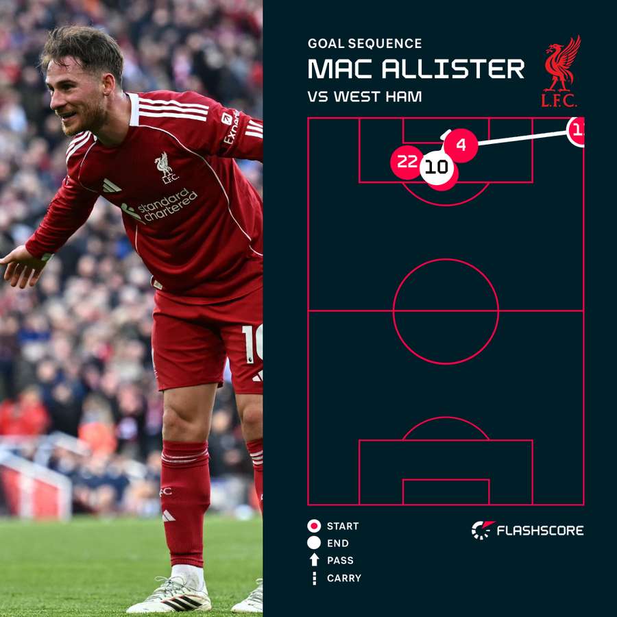 Mac Allister goal Mac Allister goal