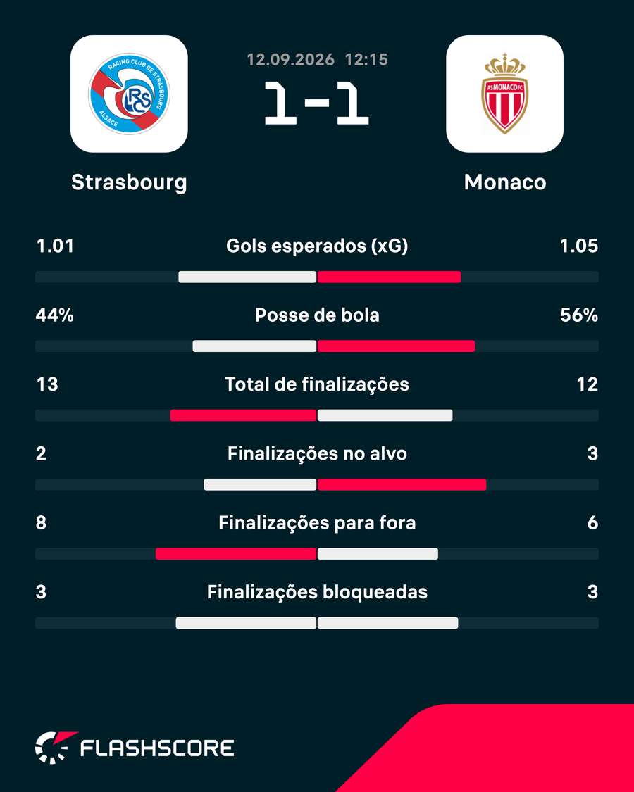 As estatísticas de Strasbourg 1x1 Monaco As estatísticas de Strasbourg 1x1 Monaco