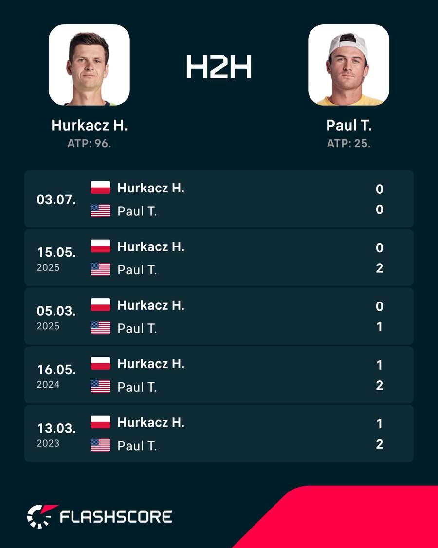 Hurkacz – Paul H2H Hurkacz – Paul H2H