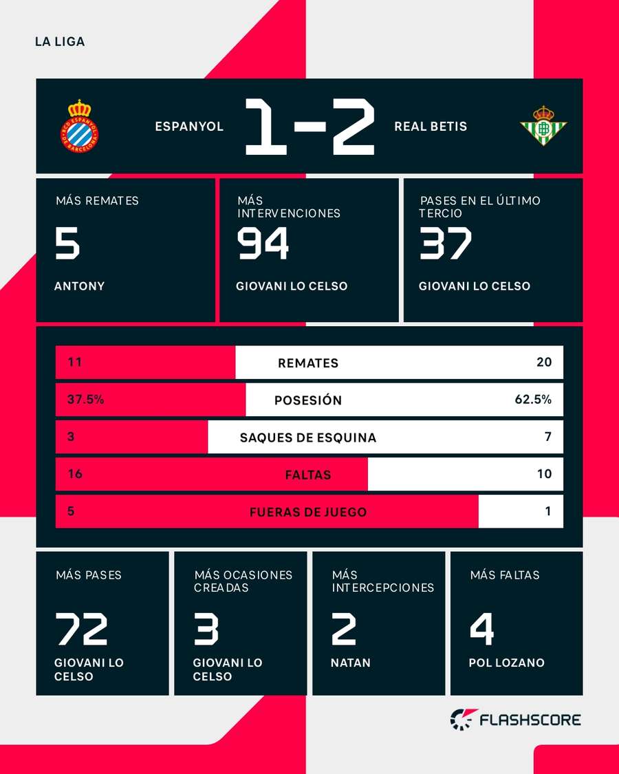 Estadísticas del Espanyol-Betis