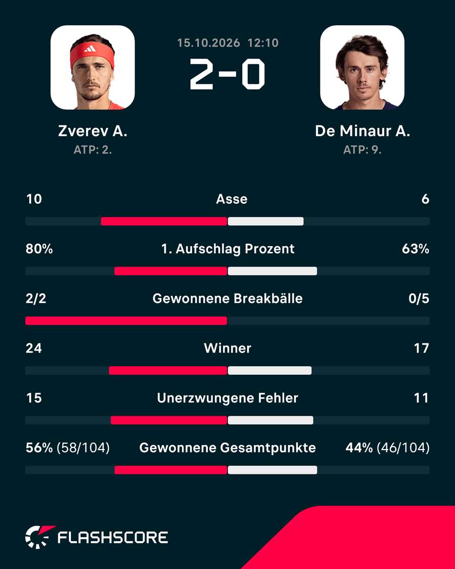 Statistiken: Zverev vs. De Minaur Statistiken: Zverev vs. De Minaur