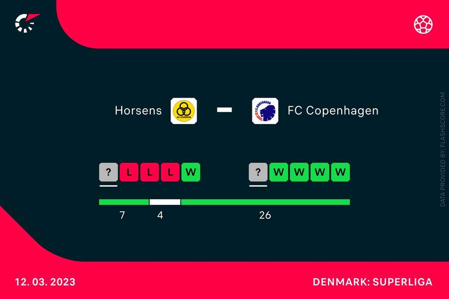 De to holds formkurve.