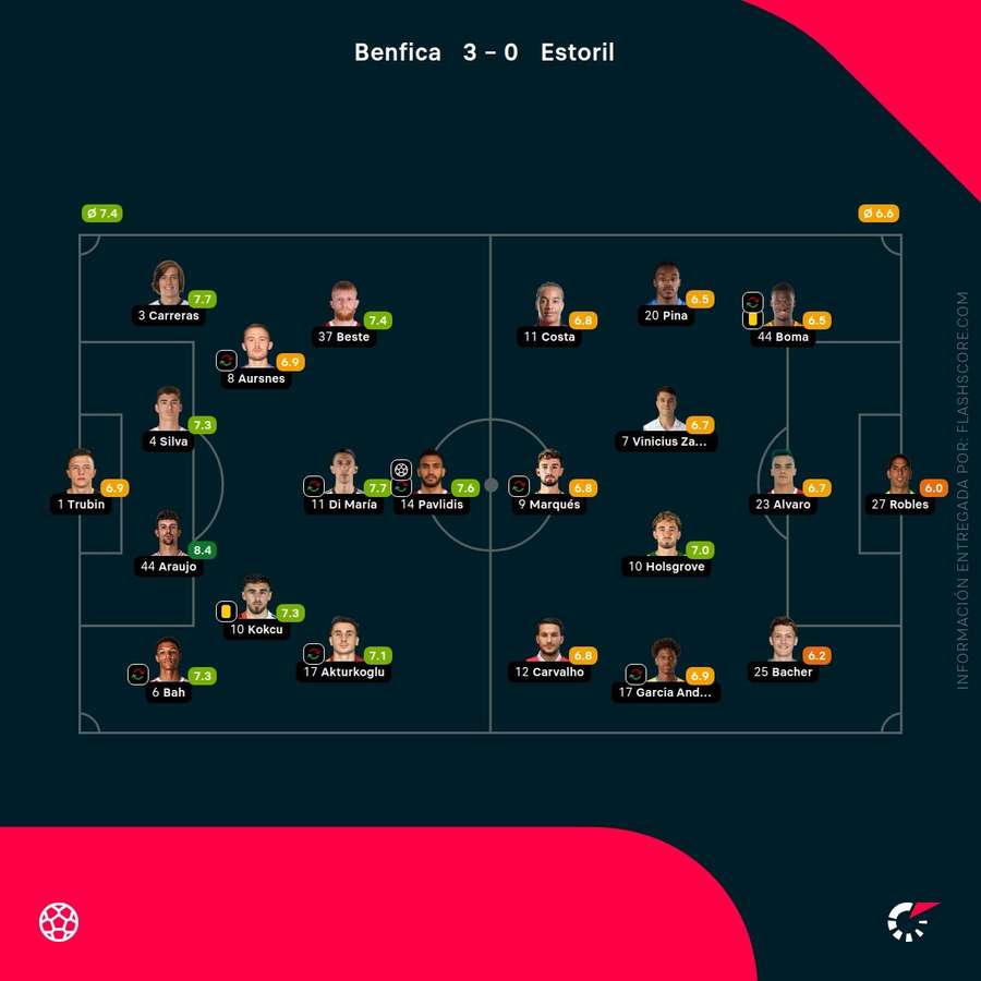 Las calificaciones de los jugadores del Benfica-Estoril