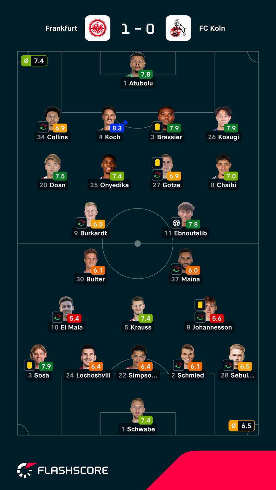 Pontuações dos jogadores