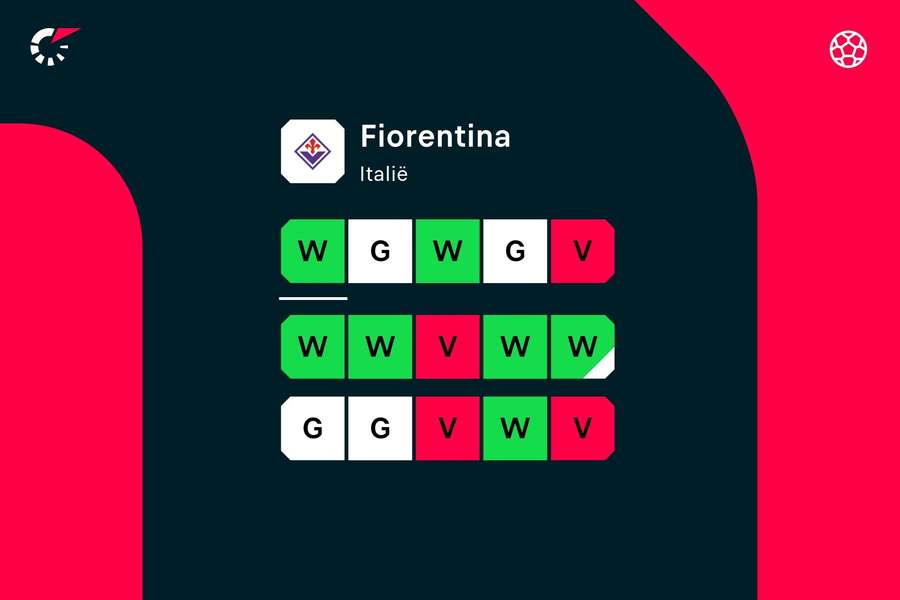 Vorm Fiorentina over de laatste 15 wedstrijden