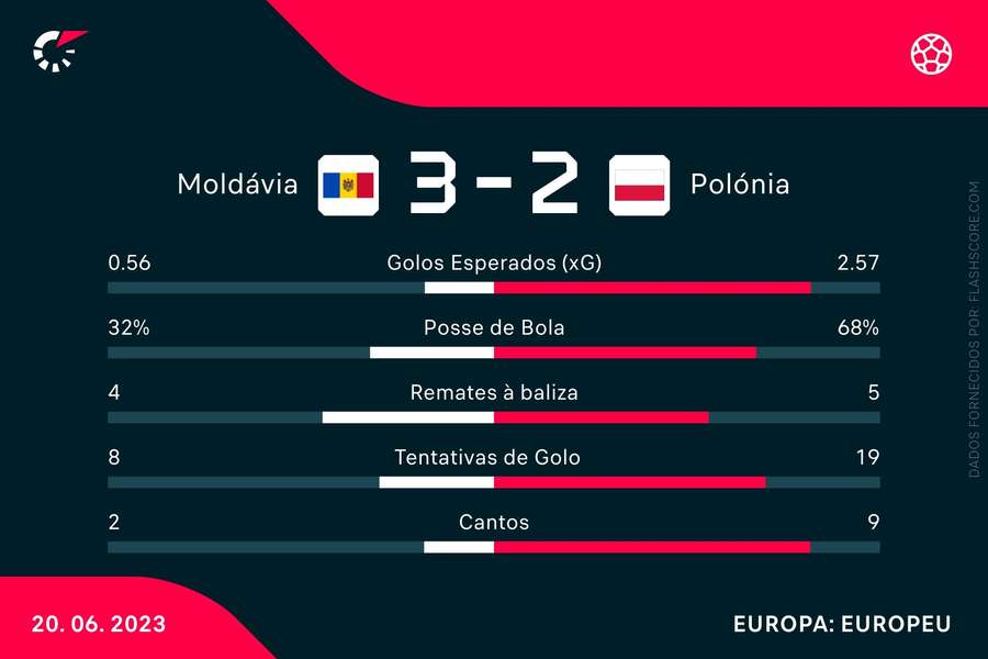 As estatísticas do Moldávia-Polónia