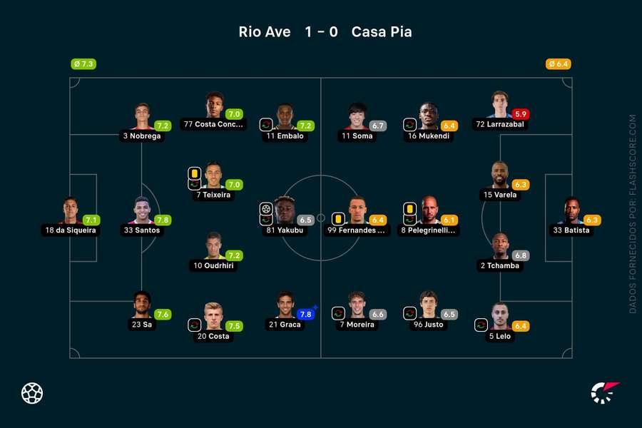 As pontuações dos jogadores As pontuações dos jogadores