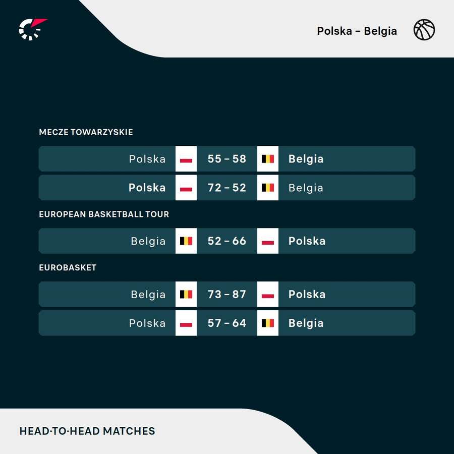 Ostatnie wyniki reprezentacji Polski przeciwko Belgii Ostatnie wyniki reprezentacji Polski przeciwko Belgii