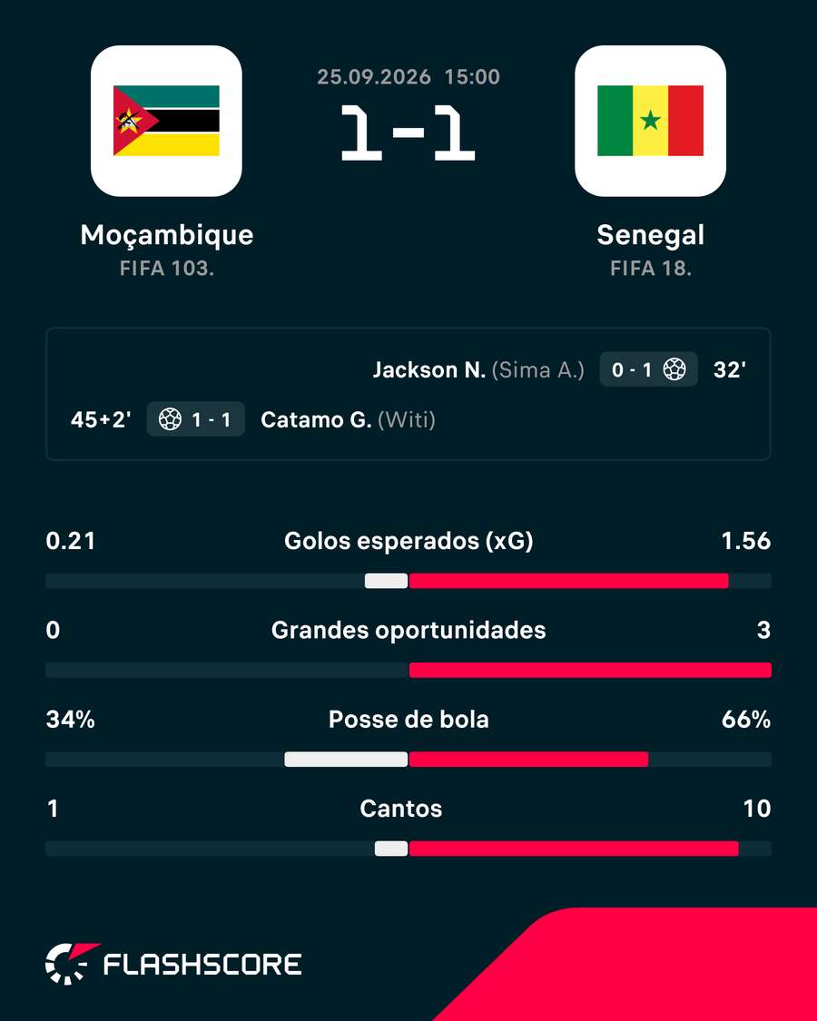 O resultado da partida O resultado da partida