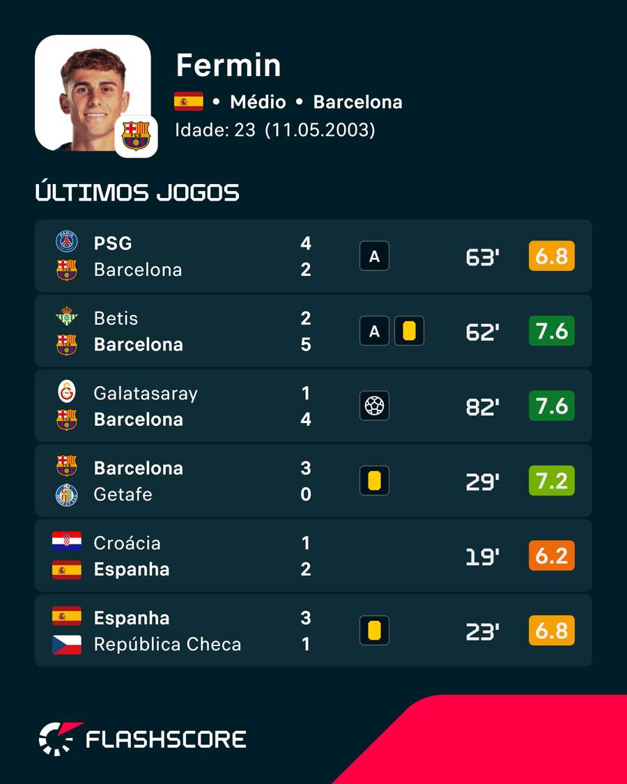 Os últimos jogos de Fermín López Os últimos jogos de Fermín López