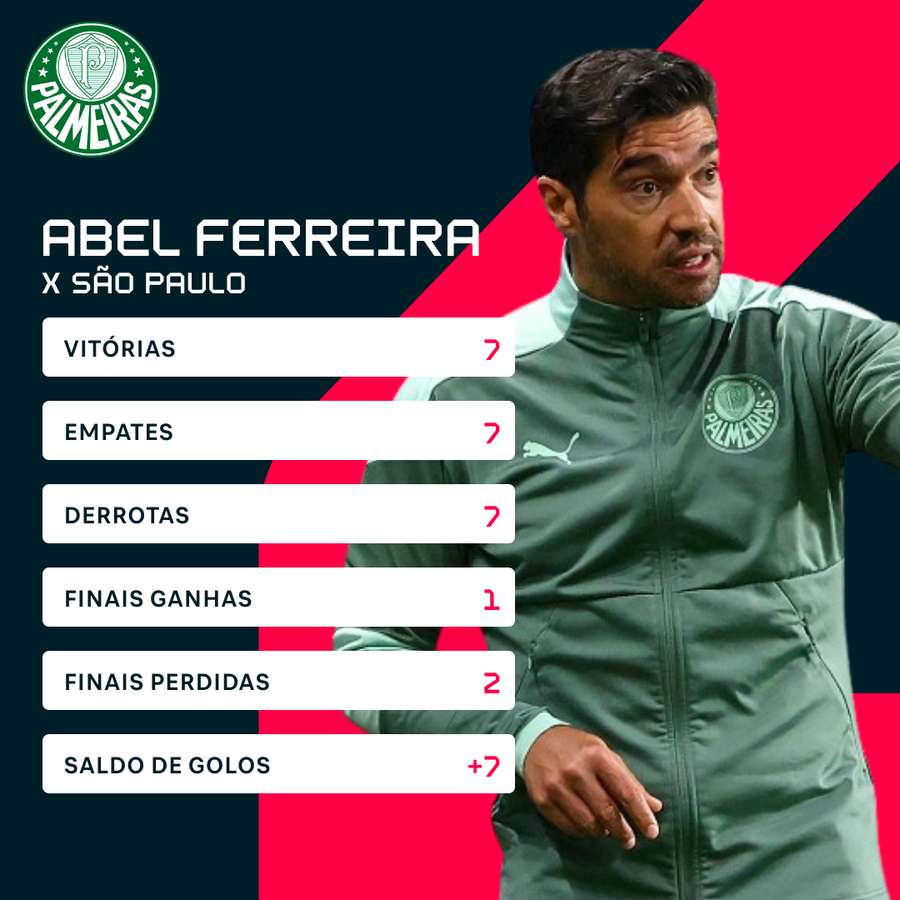 O histórico de Abel Ferreira contra o São Paulo