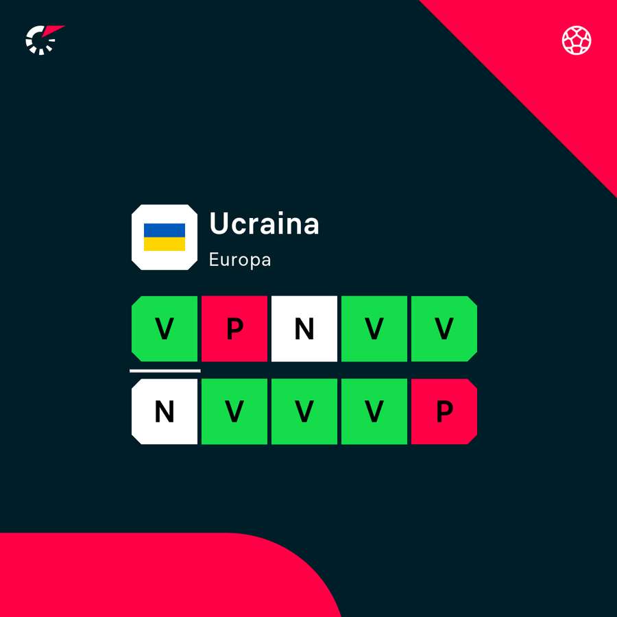 Lo stato di forma dell'Ucraina nelle ultime 10 partite