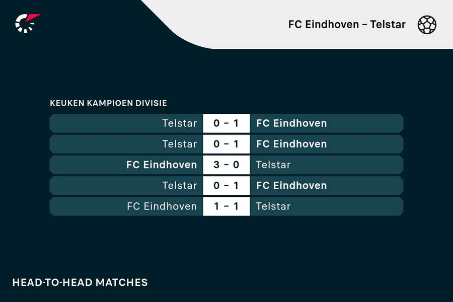 De vorige vijf ontmoetingen tussen FC Eindhoven en Telstar