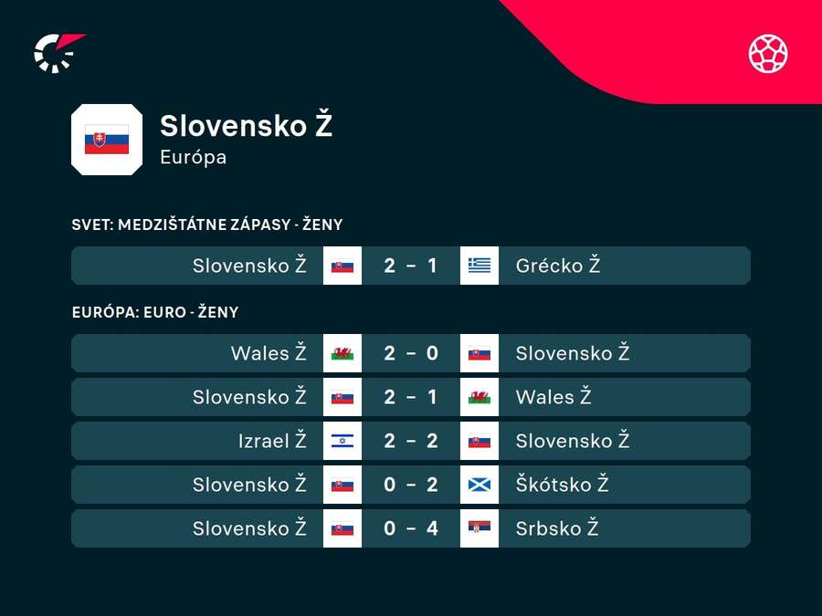 Prehľad ostatných výsledkov.