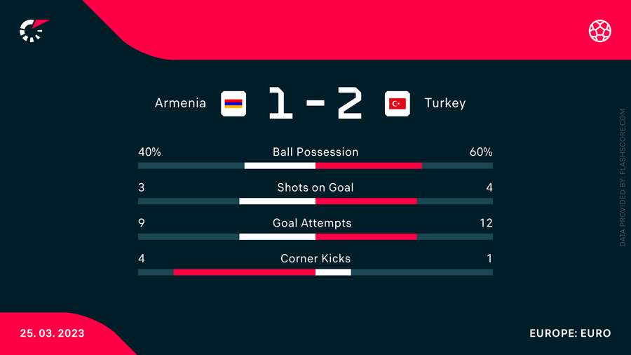 Statistik fra kampen