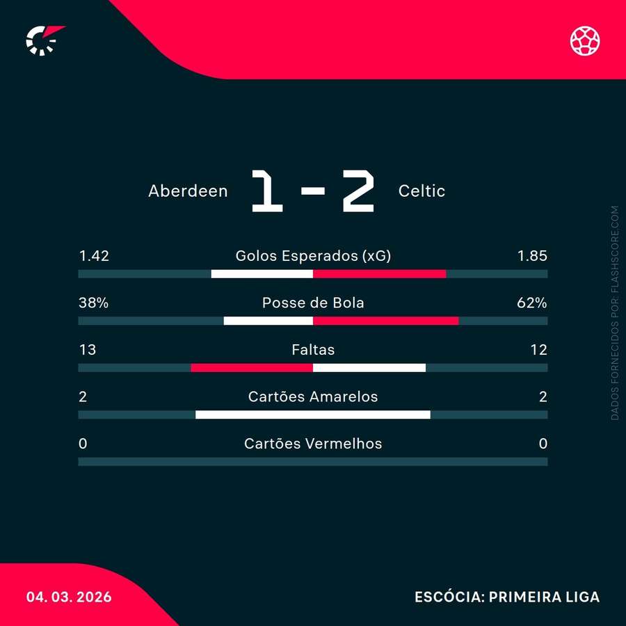 Estatísticas finais da partida