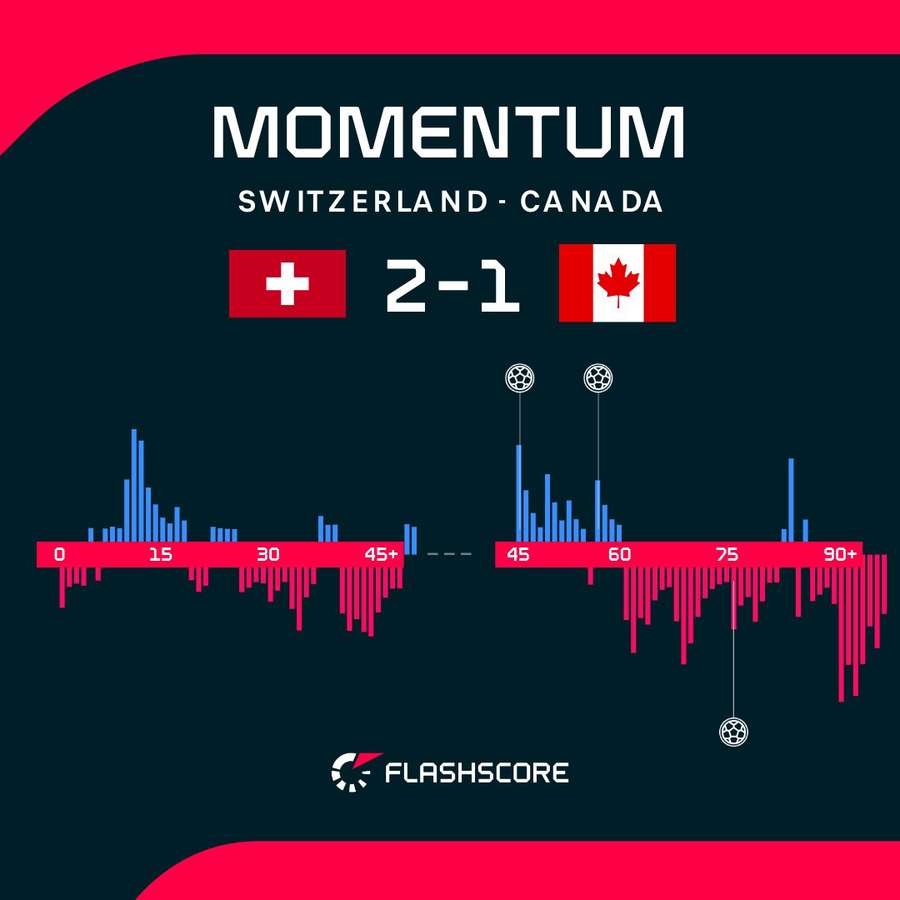 Match momentum