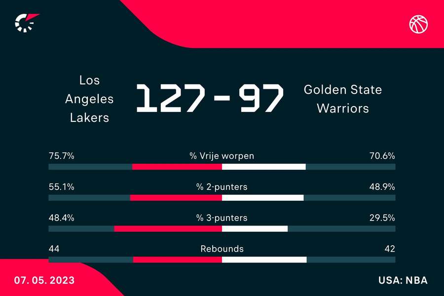 Statistieken Los Angeles - Golden State