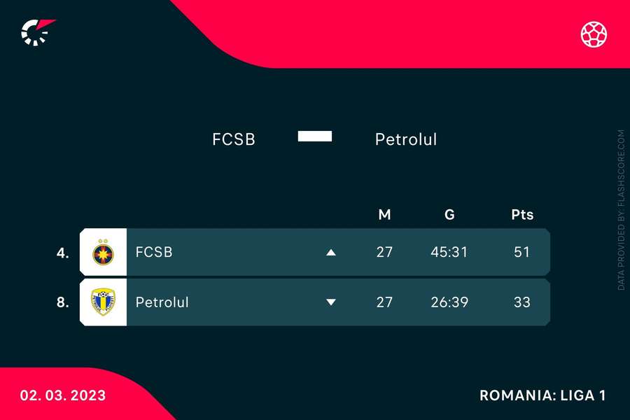 FCSB - Petrolul: poziție în clasament și golaveraj