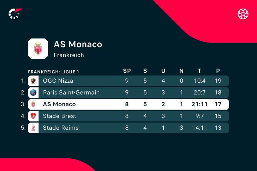 Mit einem Sieg könnte die AS Monaco wieder an die Tabellenspitze springen.