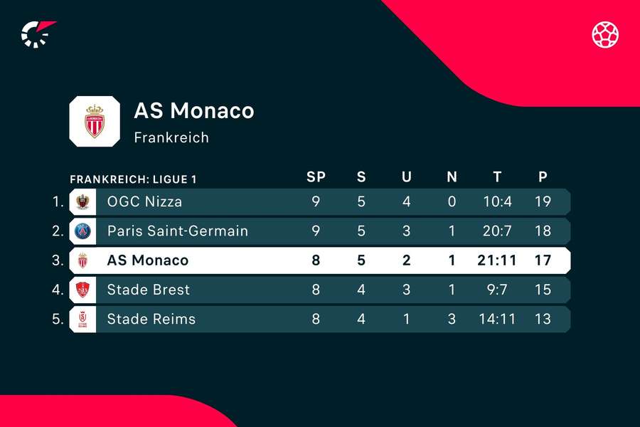 Mit einem Sieg könnte die AS Monaco wieder an die Tabellenspitze springen.