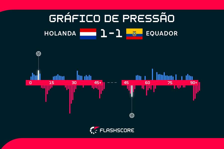 O Equador dominou a partida contra a Holanda