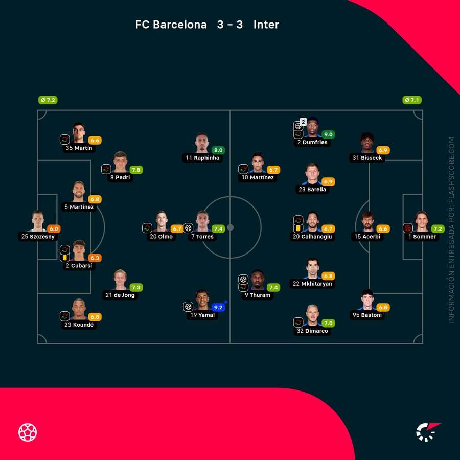 Las notas del Barcelona-Inter
