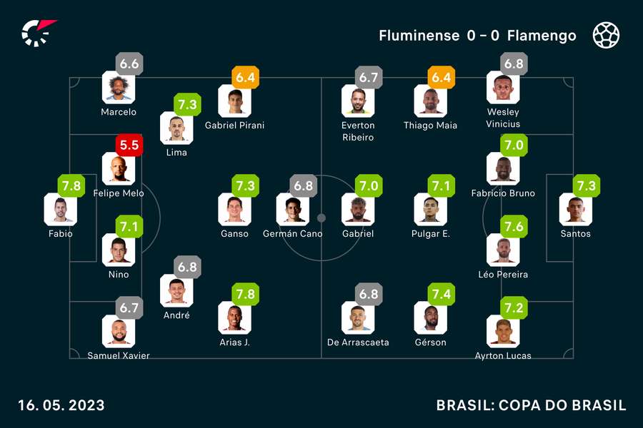 As notas dos jogadores no Fla-Flu