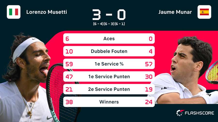 Statistieken Musetti - Munar