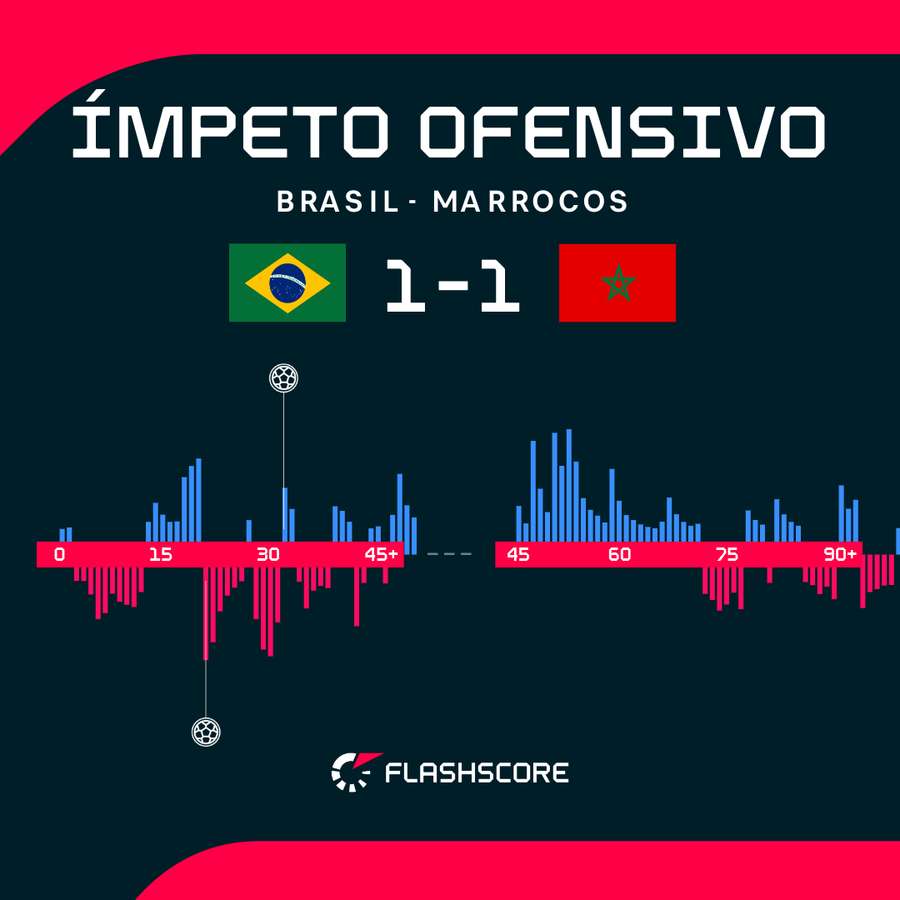 Ímpeto ofensivo ao longo da partida Ímpeto ofensivo ao longo da partida