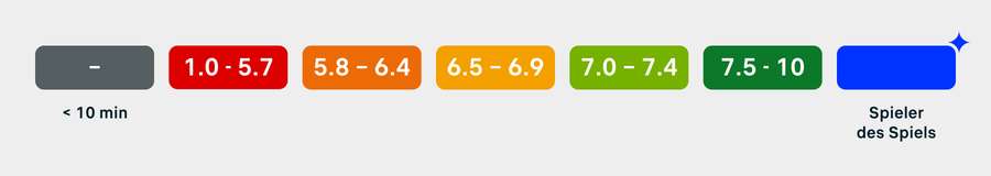 Rating