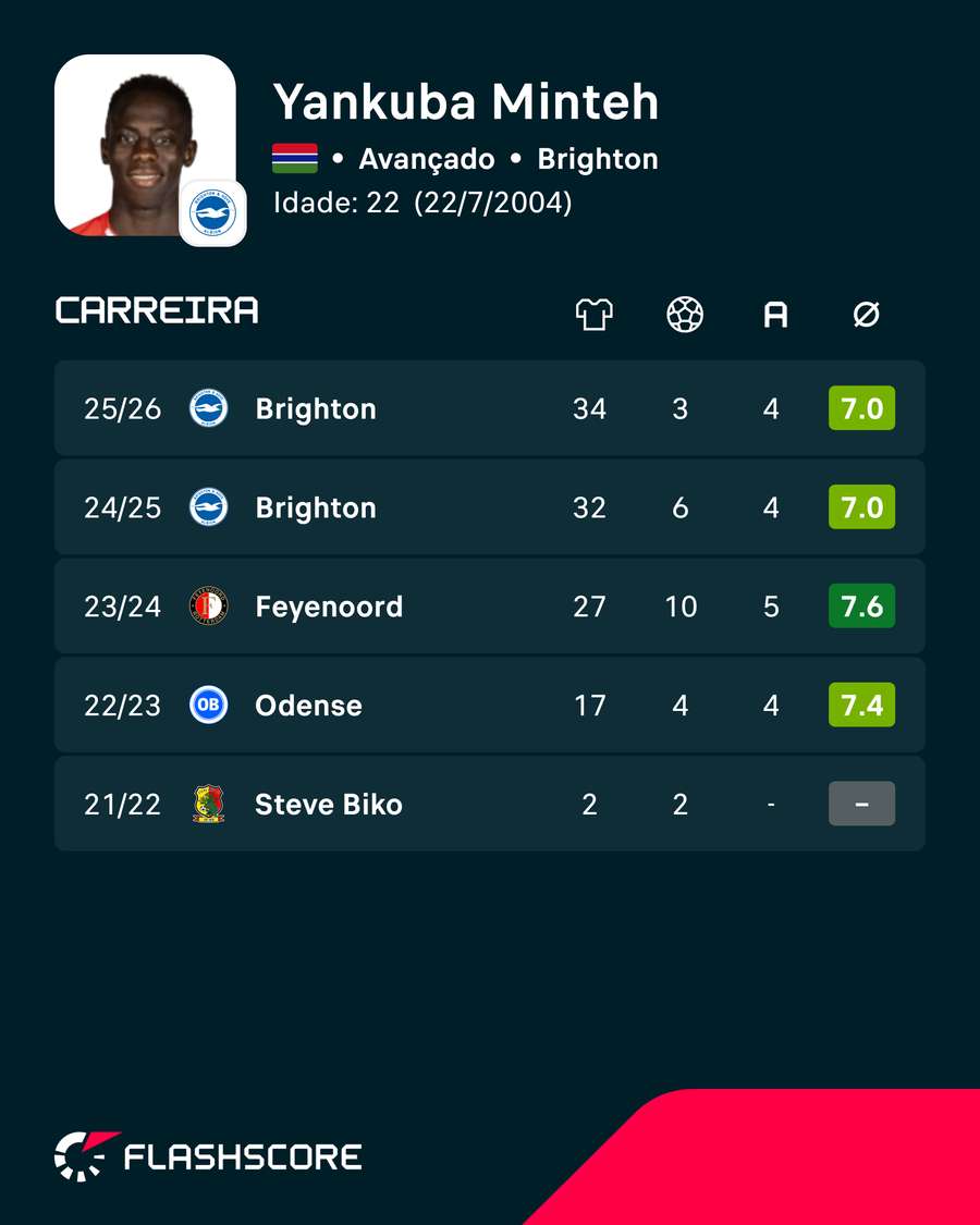 Os números de Yankuba Minteh Os números de Yankuba Minteh