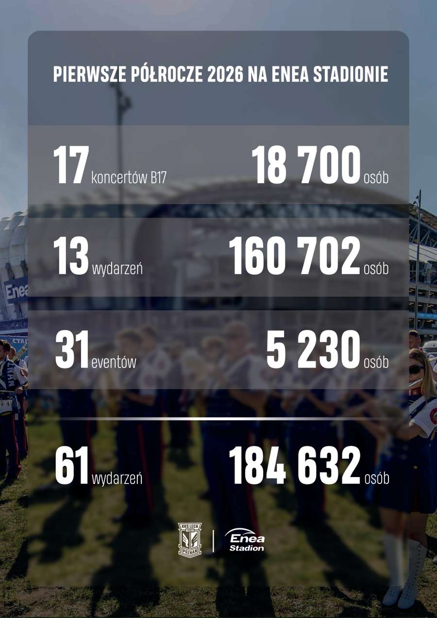 Pierwsze półrocze 2026 na Enea Stadionie w liczbach Pierwsze półrocze 2026 na Enea Stadionie w liczbach