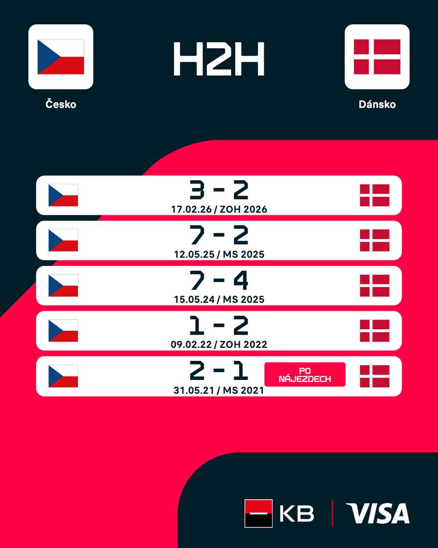 Vzájemné zápasy Česka s Dánskem.
