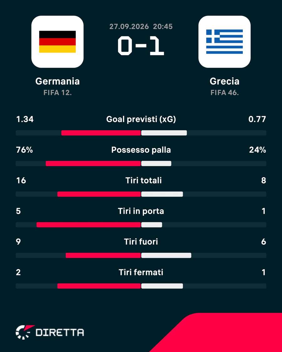 Le statistiche del match Le statistiche del match