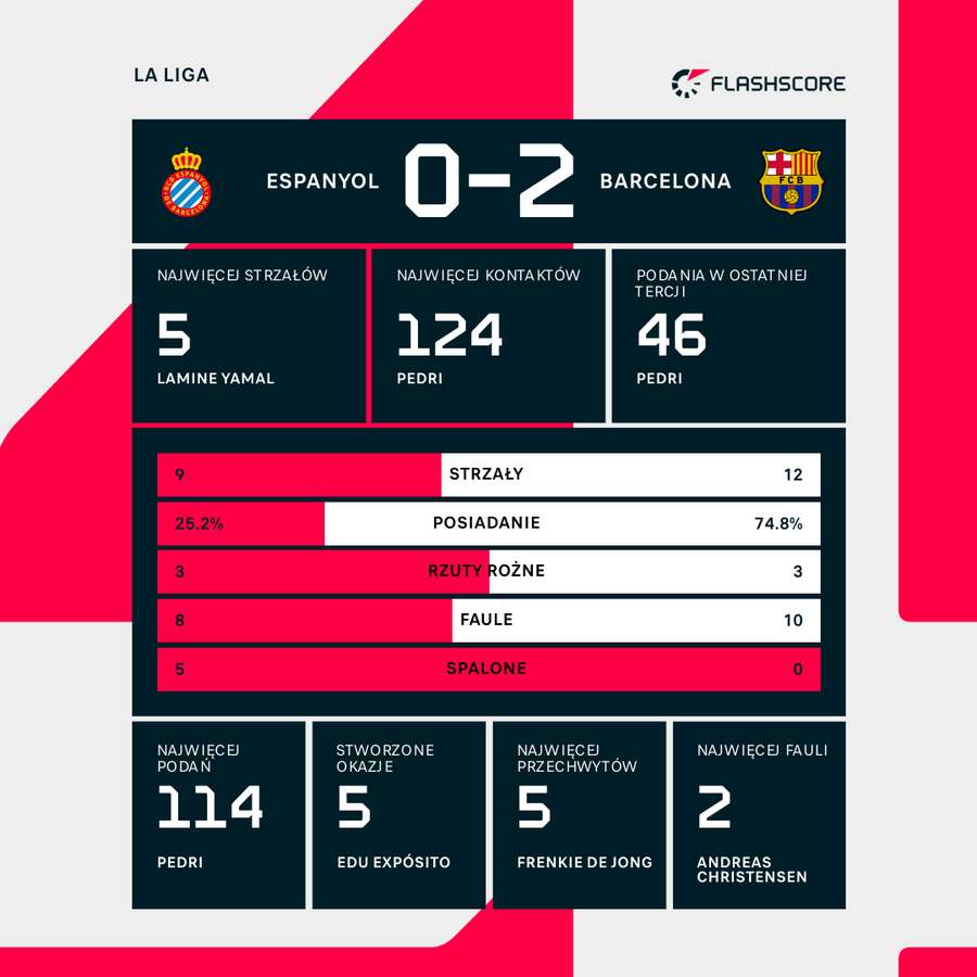Statystyki meczu Espanyol - Barcelona Statystyki meczu Espanyol - Barcelona