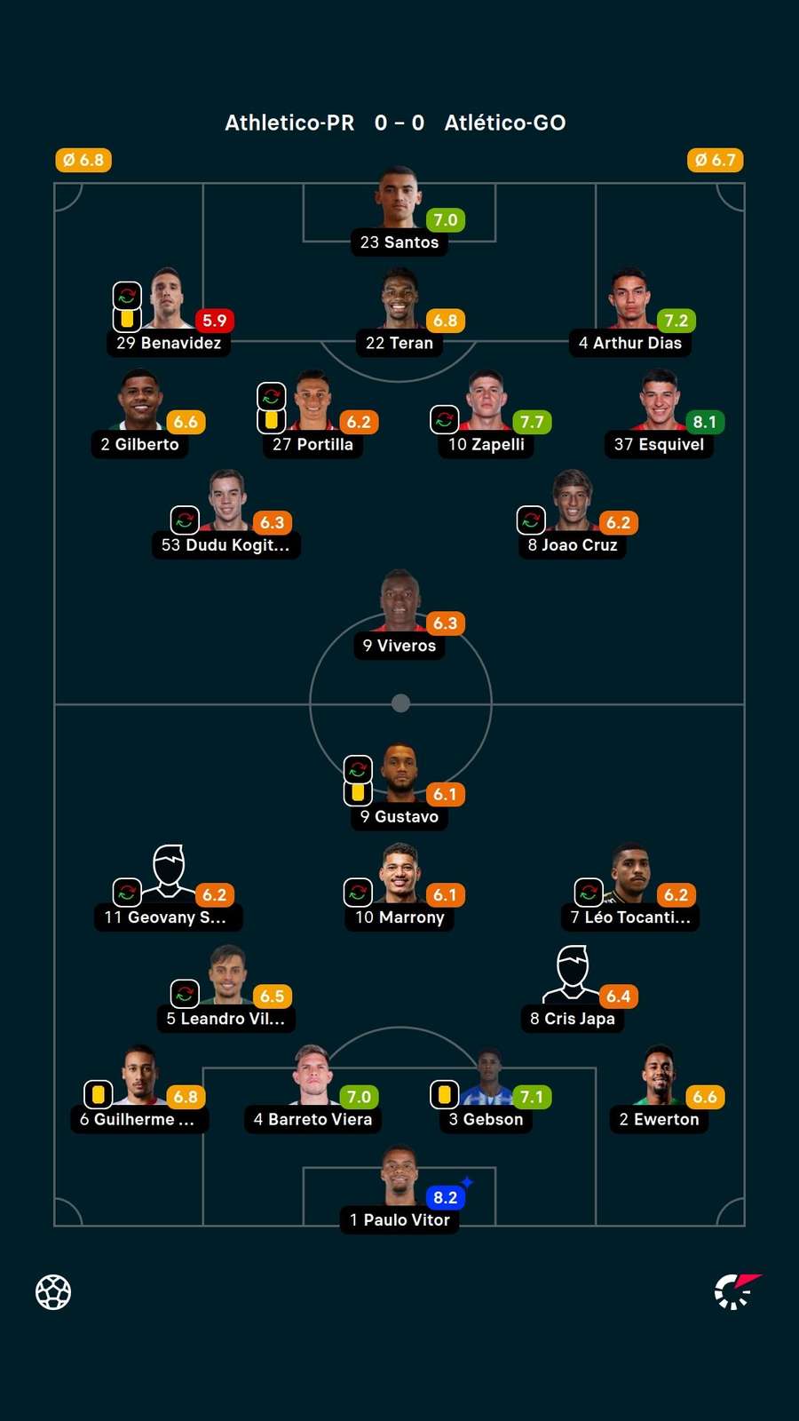 As notas dos jogadores titulares de Athletico-PR e Atlético-GO na partida
