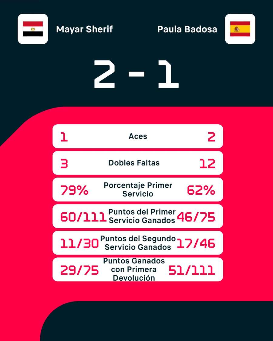 Las estadísticas del duelo