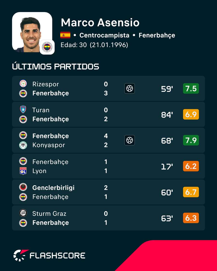 Los últimos encuentros de Asensio Los últimos encuentros de Asensio