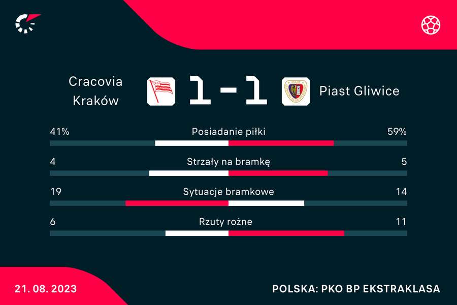 Wynik i statystyki meczu Cracovia-Piast