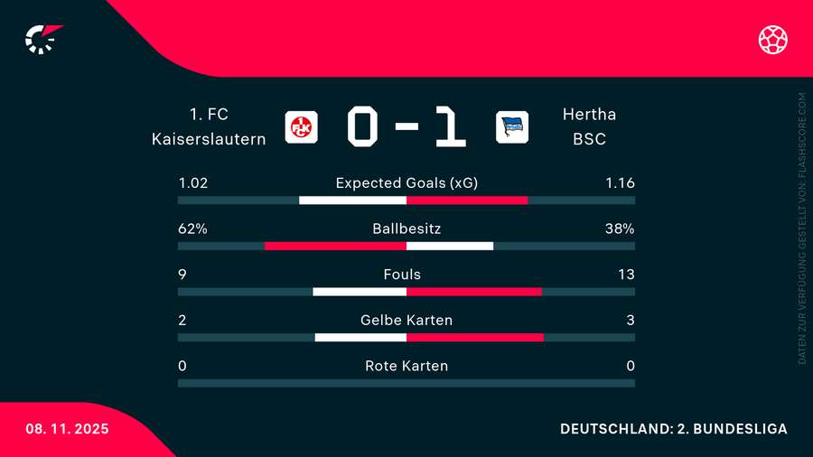 Die Statistiken zum Spiel