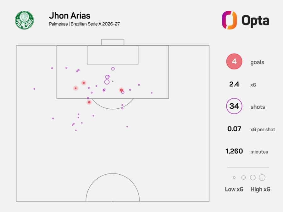 Mapa de xG de Jhon Arias no Brasileirão 2026