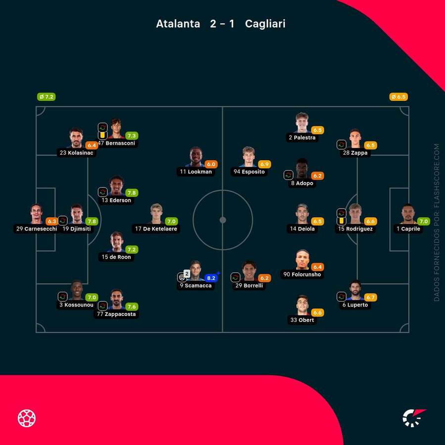 Pontuações dos jogadores Pontuações dos jogadores